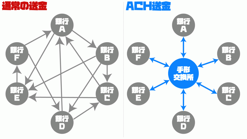 ACH送金と銀行送金の違い