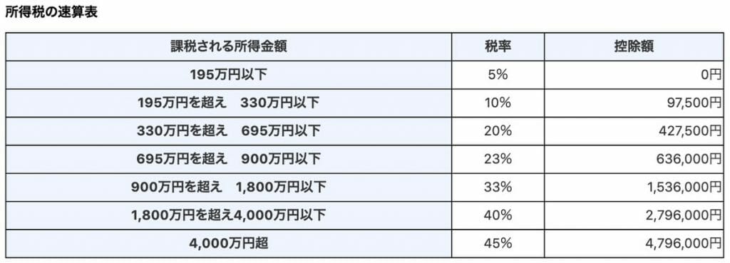 【2020年】日本の個人所得税課税率