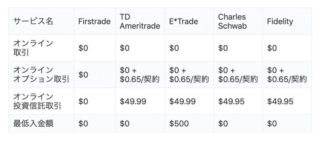 米国ネット証券でも取引手数料無料のメニューが豊富