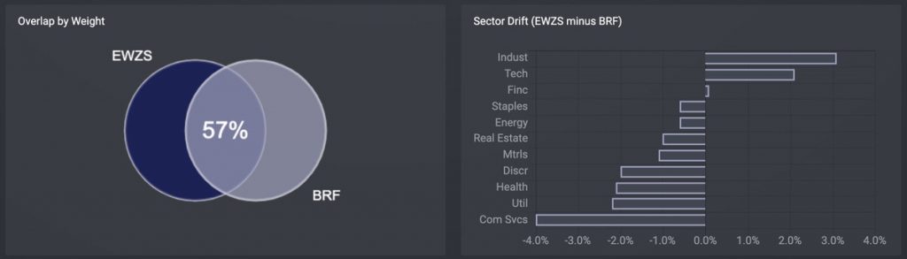 brazil-etf-comparison_EWZS-BRF