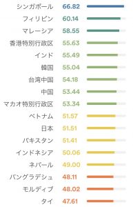 アジア英語力ランキング