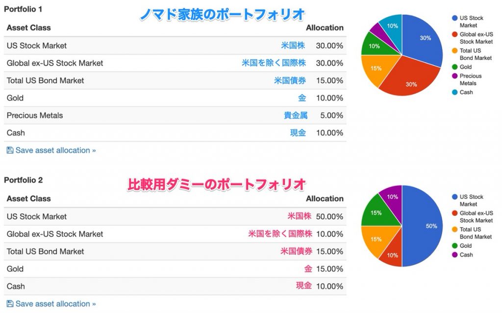 Portfolio Visualizer「Backtest Portfolio」でポートフォリオ検証