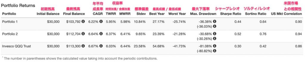 Portfolio Visualizer「Backtest Portfolio」の検証結果