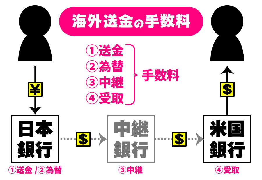 海外送金の手数料が高くなる仕組み