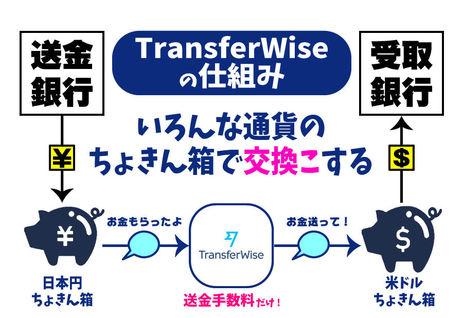 図解｜中学生でも分かるトランスファーワイズの仕組み【交換こ】