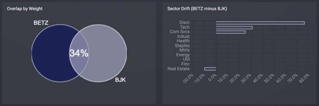 ゲーム&eスポーツETF「BJK」VanEck Vectors Gaming ETFを「BETZ」と比較する