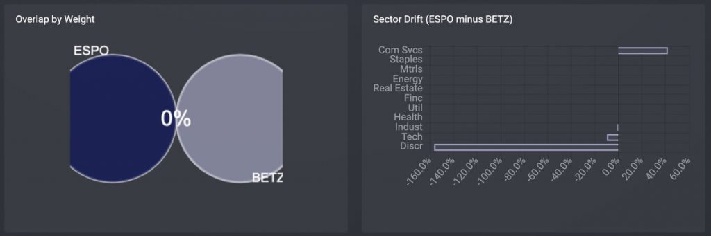 ゲーム&eスポーツETF「BETZ」Roundhill Sports Betting & iGaming ETFを「ESPO」と比較する