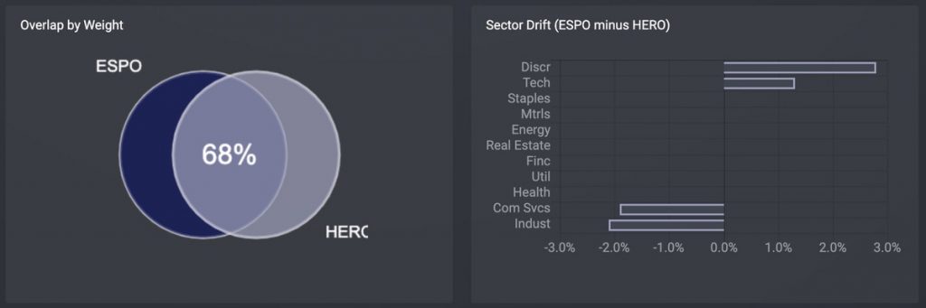 ゲーム&eスポーツETF「HERO」Global X Video Games & Esports ETFと「ESPO」を比較する