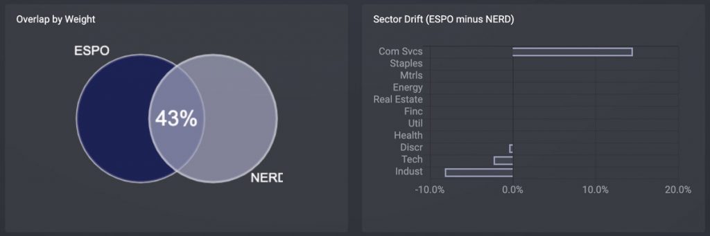 ゲーム&eスポーツETF「NERD」Roundhill BITKRAFT Esports & Digital Entertainment ETFを「ESPO」と比較する