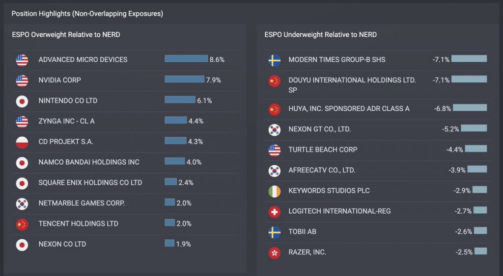 ゲーム&eスポーツETF「NERD」Roundhill BITKRAFT Esports & Digital Entertainment ETFを「ESPO」と比較する