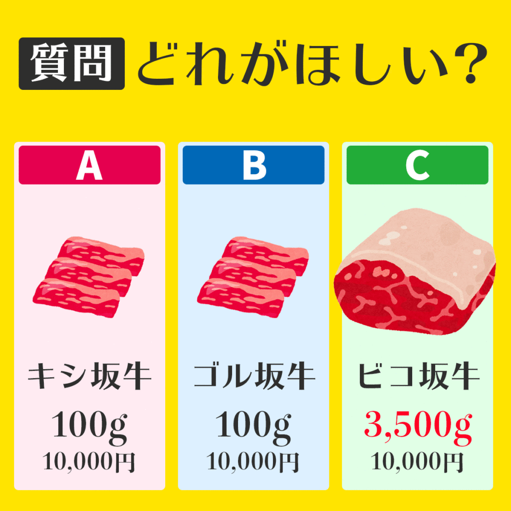 ビットコインは35倍お得!