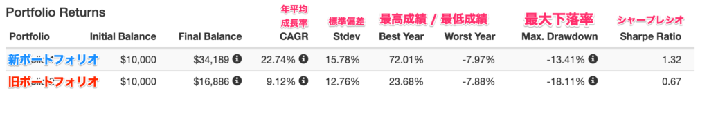 2021｜我が家の米国株投資ポートフォリオのバックテスト(過去検証)