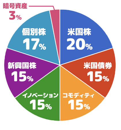 2021｜我が家の米国株投資ポートフォリオの作り方【長期分散】