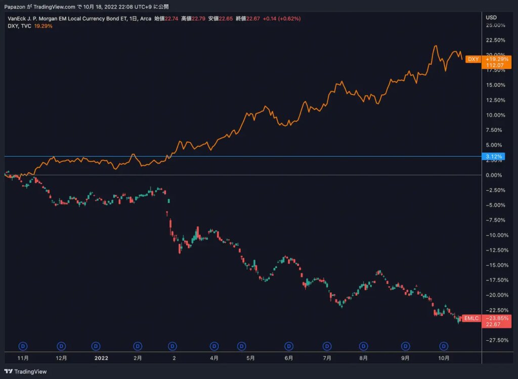 現地通貨建て新興国債券「EMLC」×米ドルインデックス指数の相関指数