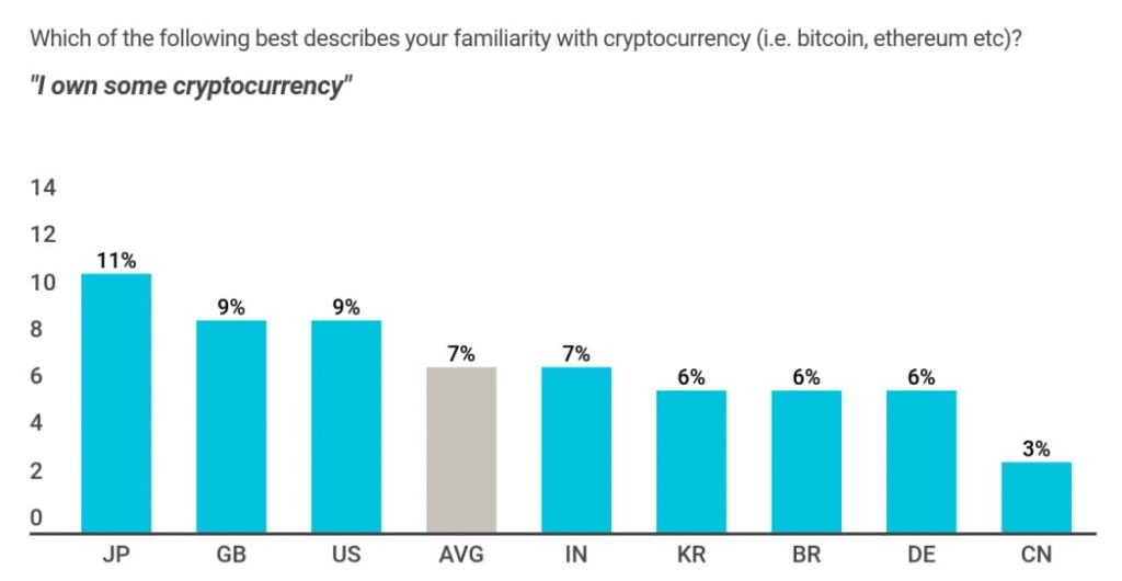 日本人の仮想通貨保有率