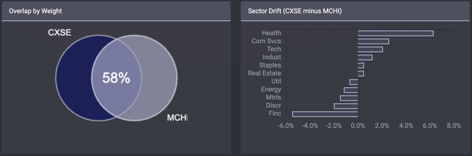 中国ETF比較【MCHI/FXI/KWEB/ASHR/GXC/CQQQ/CXSE】おすすめ米国ETF ノマド家族