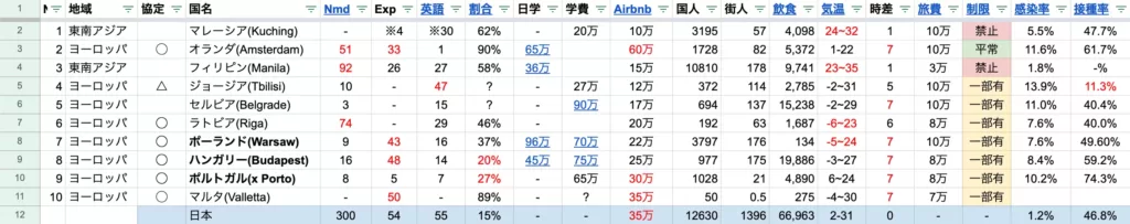 自分にオススメ！海外移住先候補比較