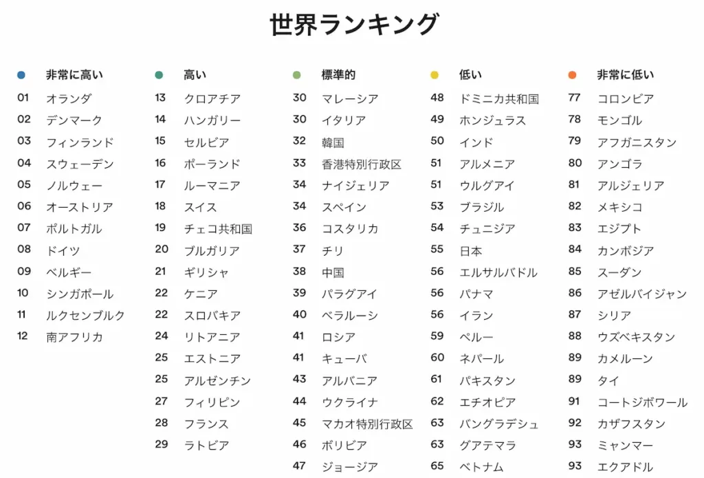 EF EPI【世界最大の英語力指数ランキング】