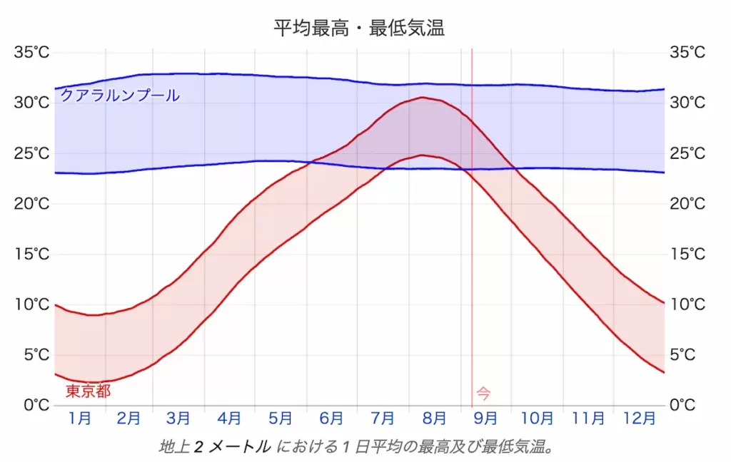 地球上のあらゆる都市の年間の気候を比較して見られる