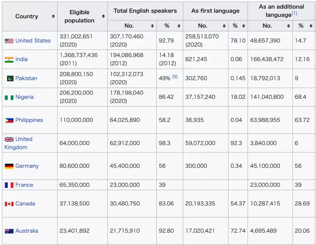 Wiki｜List of countries by English-speaking population【英会話人口リスト】