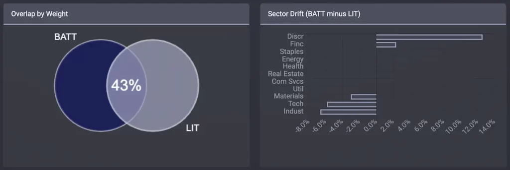 バッテリーETF BATT v.s. LIT 重複率と比較