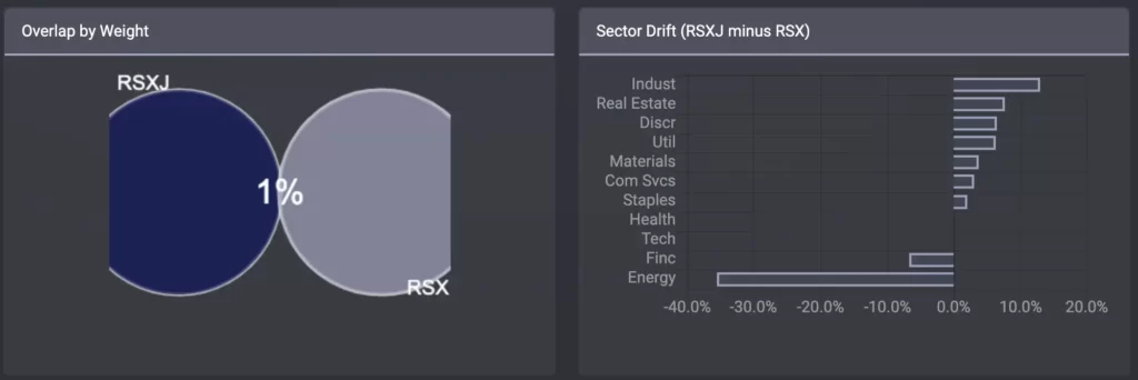 FLRU v.s. RSX 重複率