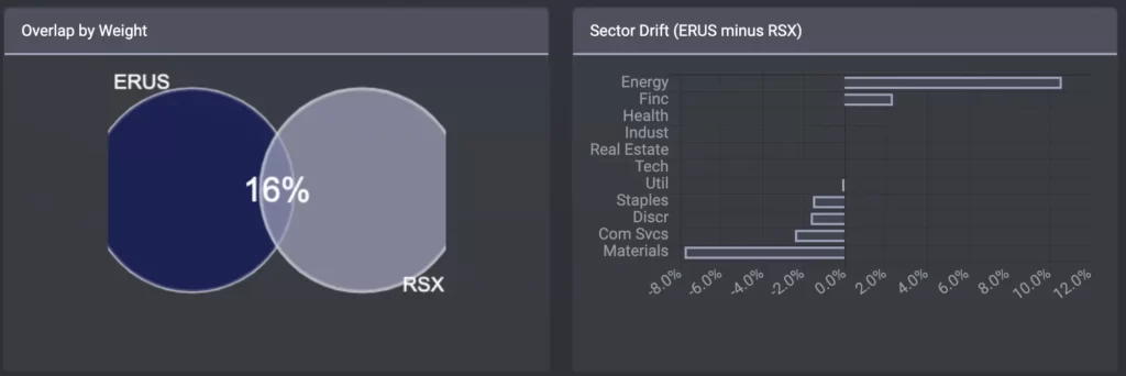 ERUS v.s. RSX 重複率