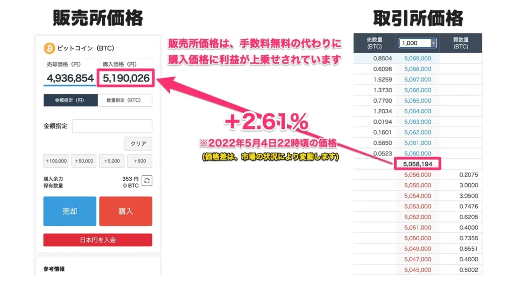 参考比較｜2022年5月4日の販売所と取引所のビットコインの価格差は2.61%