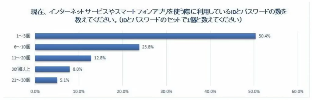 パスワードの使い回しに関するアンケート